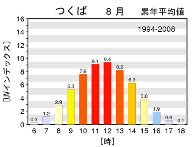 UVインデックス平均推移グラフ